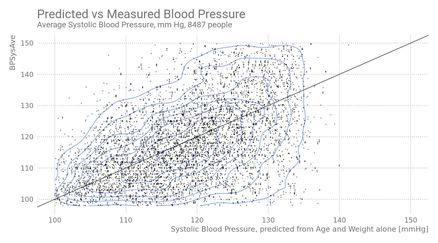 Predicted vs Measured Blood Pressure.