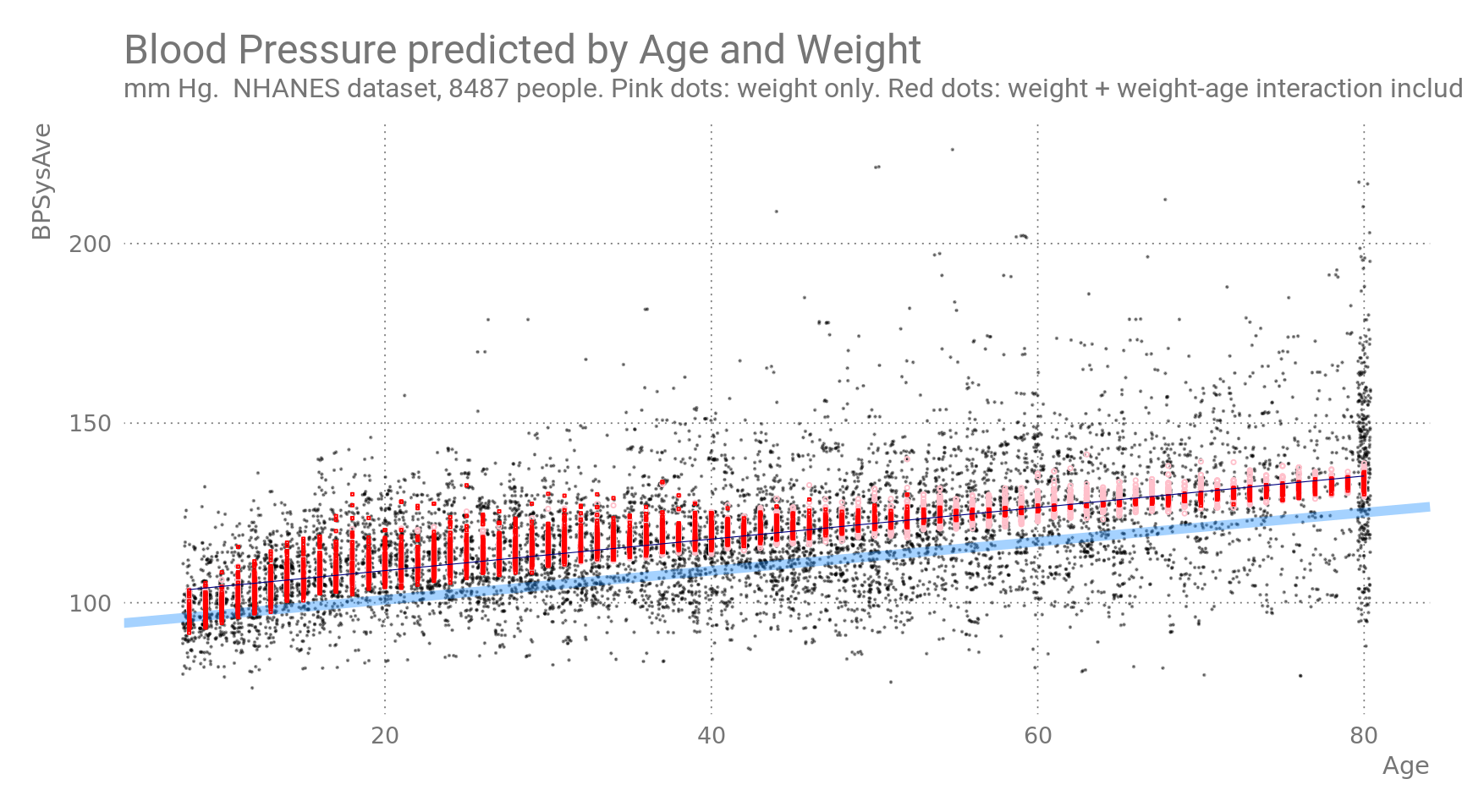 Blood Pressure as a function of Age and Weight.  Predicted values are shown in pink/red, observed values in black. Blue line is BP predicted a function of Age alone. Black line is BP modeled with weight/age interaction effect.