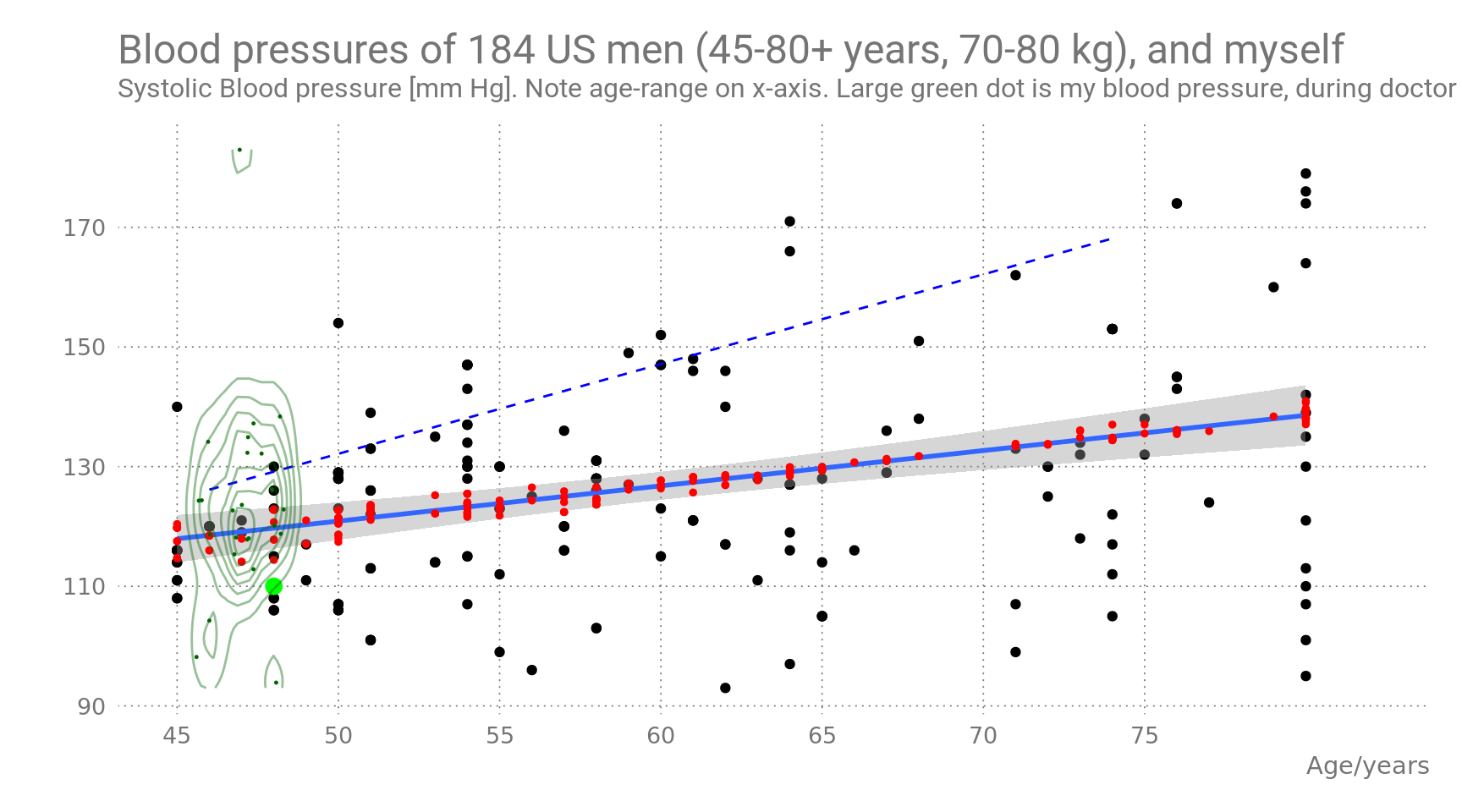 Blood pressure as a function of age and body weight. NHANES data filtered to match age-range of Figure 1, and my own  BMI- and weight-range. Red dots are predicted values by the two-regressor model.